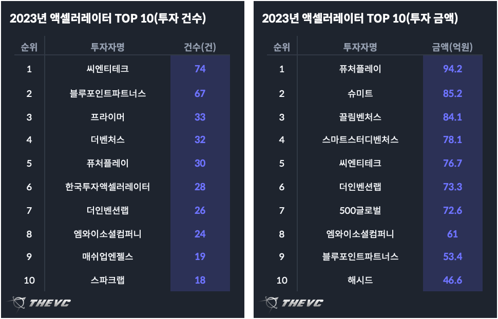 2023년 액셀러레이터 TOP 10(건수:금액)
